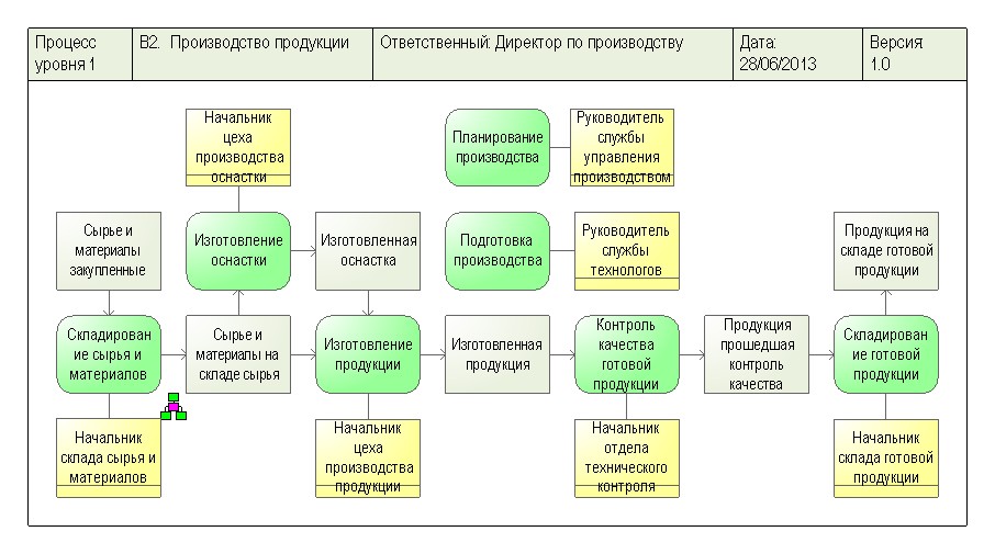 Пример схемы производственного процесса Пример схемы производственного процесса