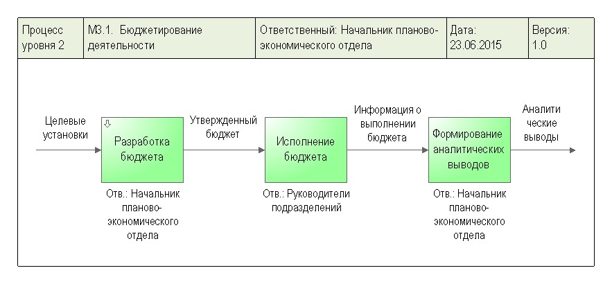 Курсовая работа автоматизация бюджетирования 132