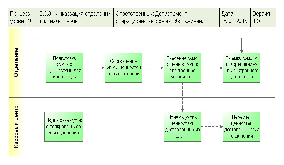 Инкассация схема работы Инкассация схема работы