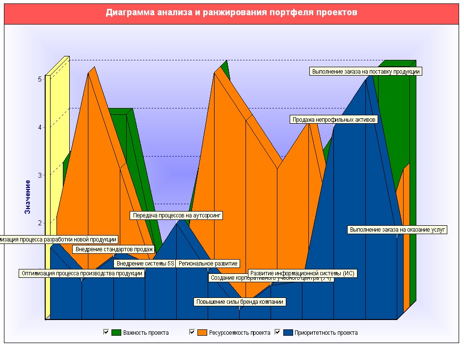 Ответы Mail.ru: Проанализируйте диаграмму. Укажите диапазон ячеек, по которым по