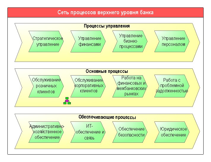 Схема основных процессов организации Перейти на страницу с картинкой