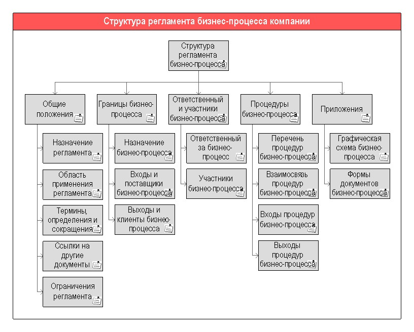 Схема структуры положения Схема структуры положения
