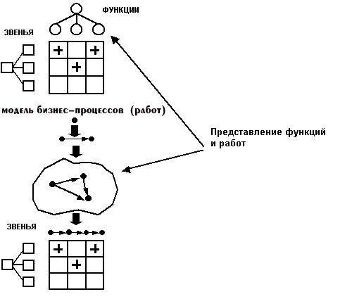 Организационно-функциональная модель