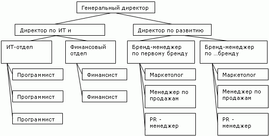 структуры торговой стандартов примеры работы