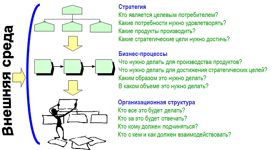 Этапы построения организации