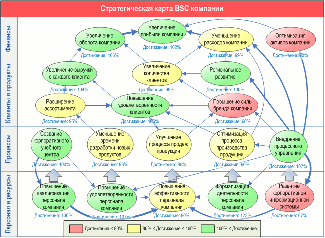 Контроль и анализ достижения стратегических целей и KPI