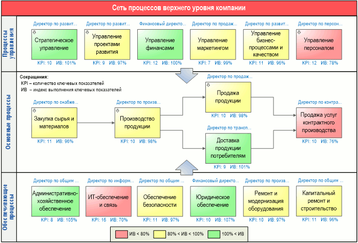 Контроль и анализ выполнения KPI бизнес-процессов