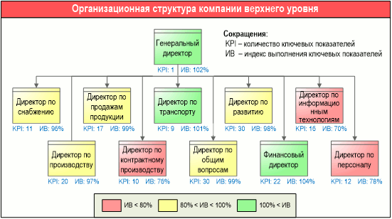 Контроль и анализ выполнения KPI организационных единиц