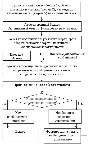 Рис. Алгоритм финансового прогнозирования 