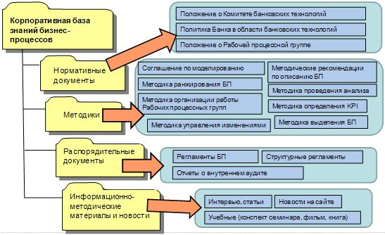 Курсовая работа по теме Рекомендации по оптимизации бизнес-процесса продажи недвижимого имущества в 'E3 Group'