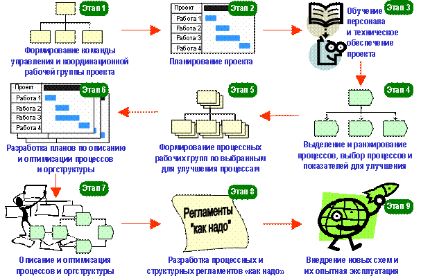 Управление Бизнес-Процессами. Практическое Руководство По Успешной Реализации Проектов