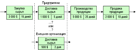 Курсовая работа: Основы функционально-стоимостного анализа 3