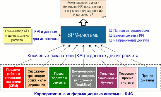 Картинки по запросу BPM системы