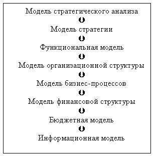 Порядок анализа и проектирования моделей