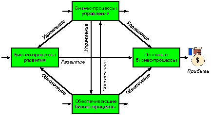 Рисунок 1. Классификация бизнес-процессов компании на основные, обеспечивающие, управления и развития