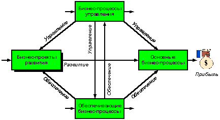 Рисунок 2. Бизнес-проекты развития.