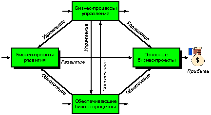 Рисунок 3. Основные бизнес-проекты и бизнес-проекты развития.