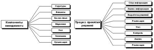Рисунок 1. Компоненты менеджменты и процесса принятия решений.