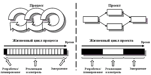 Рисунок 2. Жизненный цикл проекта и бизнес-процесса