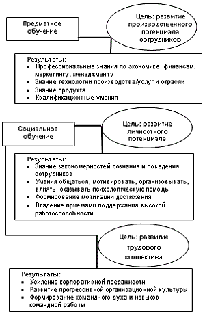 Рисунок 1 Базовые компоненты подготовки менеджеров