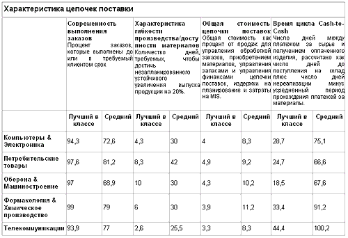 Характеристика цепочек поставок
