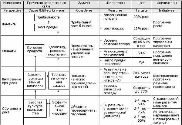 Таблица 1. Пример стратегической и счетной карт BSC с указанием инициатив
