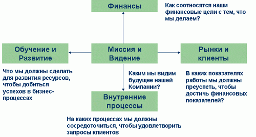 Рисунок 1. Четыре перспективы системы сбалансированных показателей