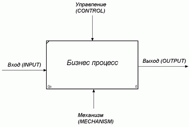  1.      IDEF 0:      