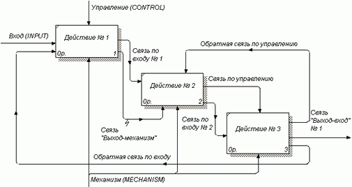 Модель Процесса Idef0