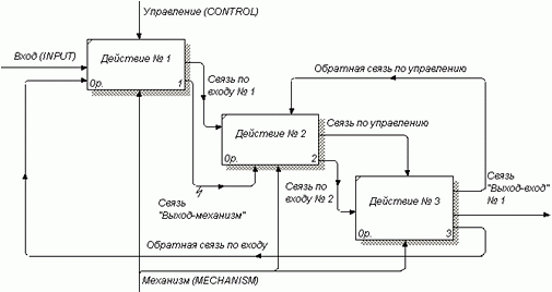  2.  -       IDEF 0