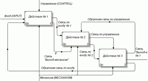  3.     ,    IDEF 0 