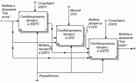  4.   IDEF0, IDEF3  DFD 