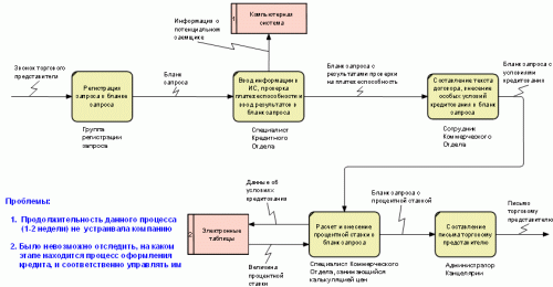 Процесс управления операциями Процесс управления операциями