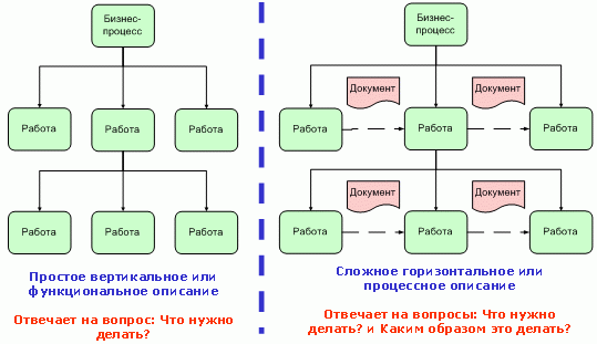 Курсовая работа по теме Бизнес-процесс и его характеристика