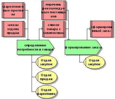 Доклад по теме Бизнес-процессы, процессное управление и эффективность