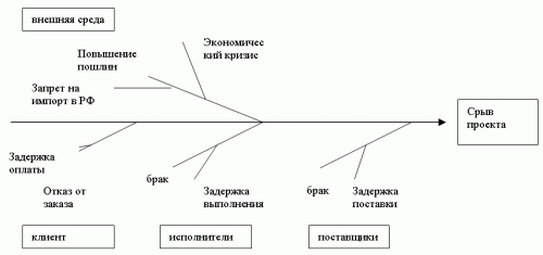 Диаграмма Исикавы для выявления рисков проекта пошива свадебного платья