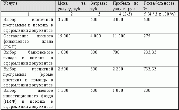 Таблица 1. Расчет рентабельности услуг.
