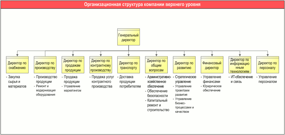 Сильные управленческие стороны