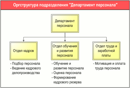 Анализ распределения процессов по подразделениям на графической диаграмме в программном продукте Бизнес-инженер
