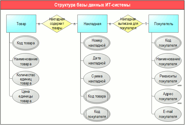 Разработка графических диаграмм "Сущность-Связь" (Entity-Relationship Diagram - ERD) в системе Бизнес-инженер
