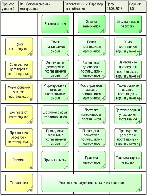 Диаграмма процесса "Закупка сырья и материалов", разработанная с помощью графической диаграммы "ARIS Process selection diagram" в системе Бизнес-инженер