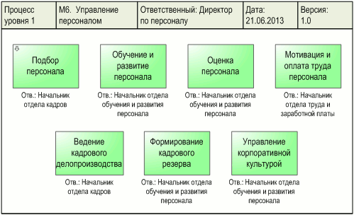 Диаграмма процесса "Управление персоналом", разработанная с помощью графической диаграммы "Диаграмма процесса. DFD-схема" в системе Бизнес-инженер