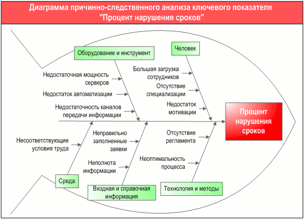 Диаграмма причинно-следственного анализа (Исикавы) проблемы "Процент нарушения сроков", разработанная с помощью графической диаграммы "Диаграмма причин и следствий (Исикавы)" в системе Бизнес-инженер