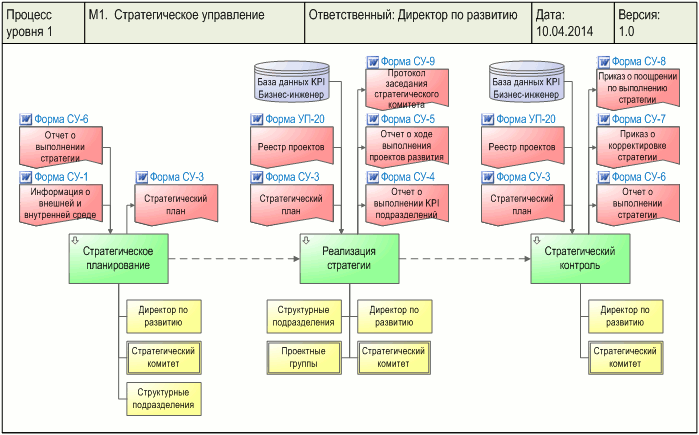 Процесс стратегического управления проектом Стратегическое управление внедрением приоритетных проектов в ХХI веке. Дипломная