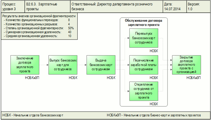 Анализ организационной структуры проекта Система Бизнес-инженер компании БИТЕК (Бизнес-инжиниринговые технологии)
