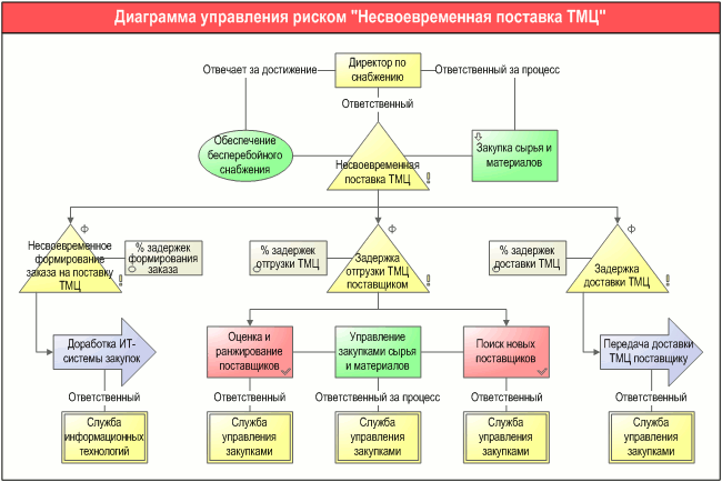 Диаграмма управления риском "Несвоевременная поставка ТМЦ", разработанная с помощью графической диаграммы "Диаграмма рисков" в системе Бизнес-инженер