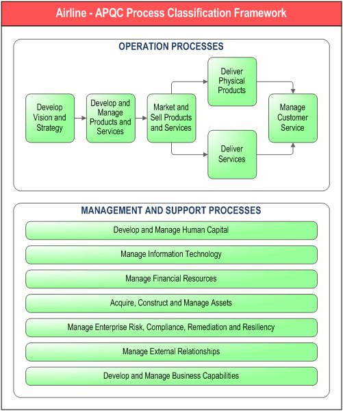        Airline - APQC Process Classification Framework,      " . DFD-"   -