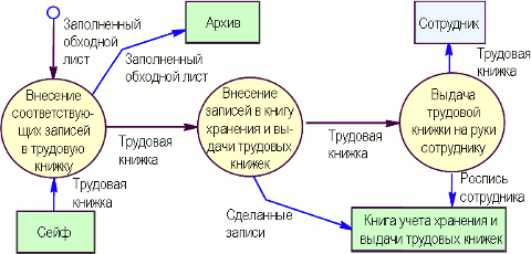 Cхема процесса "Оформление и выдача трудовой книжки сотруднику", разработанная с помощью графической диаграммы "Data flow diagram в нотации Йордона-Де Марко" в системе Бизнес-инженер