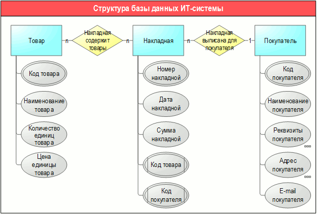 Структура базы данных ИТ-системы, разработанная с помощью графической диаграммы "ARIS Extended entity-relationship model" в системе Бизнес-инженер