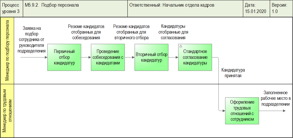 Классическая нотация с дорожками (Swimmer lanes). Модель бизнес-процесса верхнего уровня. Диаграмма разработана в системе Бизнес-инженер.